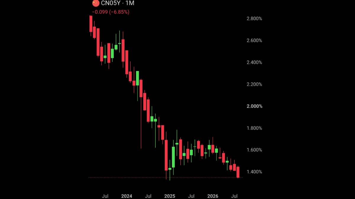 China Bond Yields Plunge as Investors Seek Safety