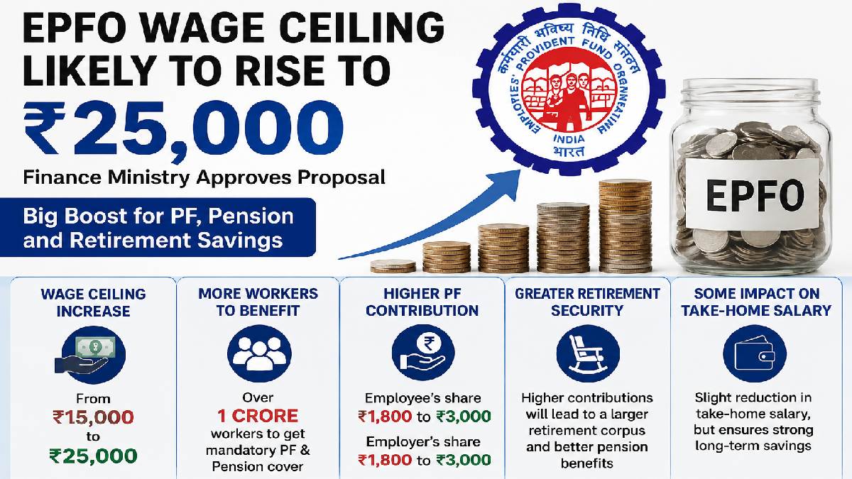 EPFO Wage Ceiling Likely to Rise from ₹15,000 to ₹25,000