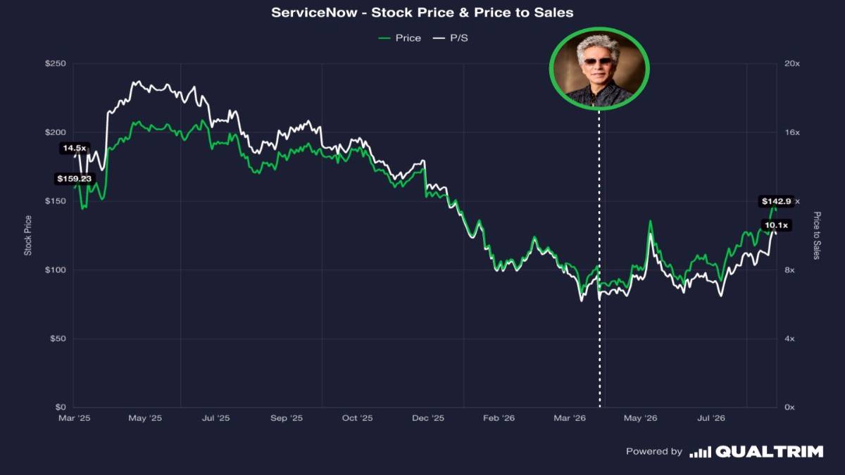 ServiceNow Stock Up 70% After Bill McDermott’s 2025 Entry Point Call ServiceNow Stock Up 70% After Bill McDermott’s 2025 Entry Point Call