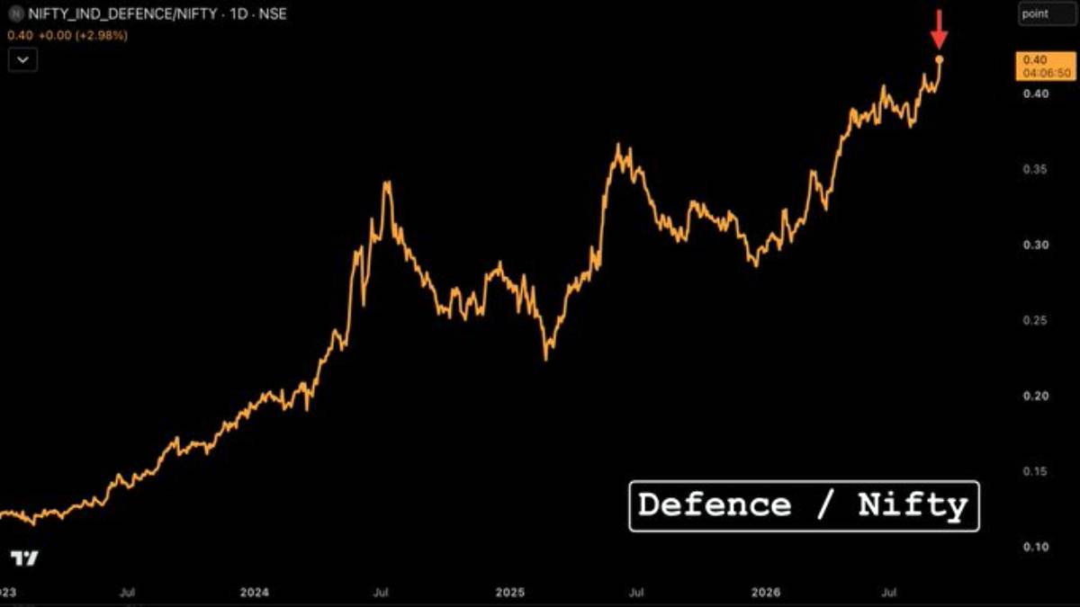 Defence Sector Outperforms Nifty 50 by Record Margin