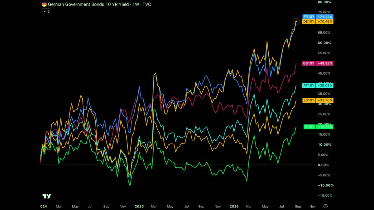 Europe Bond Crisis: Yields Surge as Oil Fuels Inflation Fears