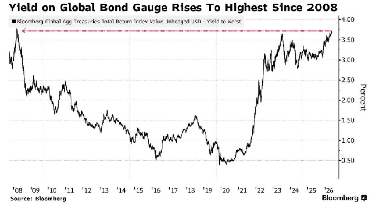 Global Bond Yields Hit Highest Since 2008 Financial Crisishttps://x.com/Barchart Global Bond Yields Hit Highest Since 2008 Financial Crisishttps://x.com/Barchart