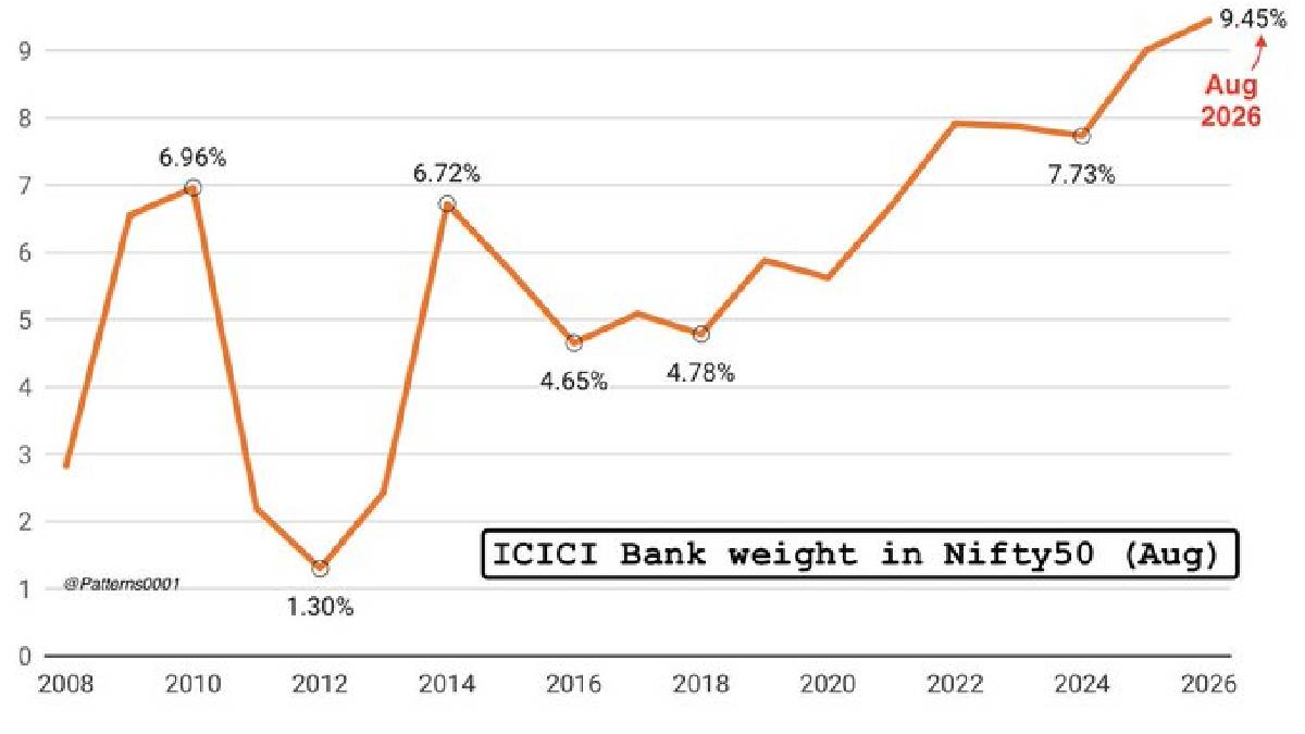ICICI Bank Nifty 50 Weight Hits Highest Level Since 2008 ICICI Bank Nifty 50 Weight Hits Highest Level Since 2008
