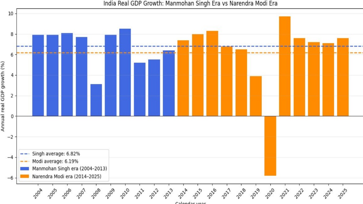 India’s GDP growth