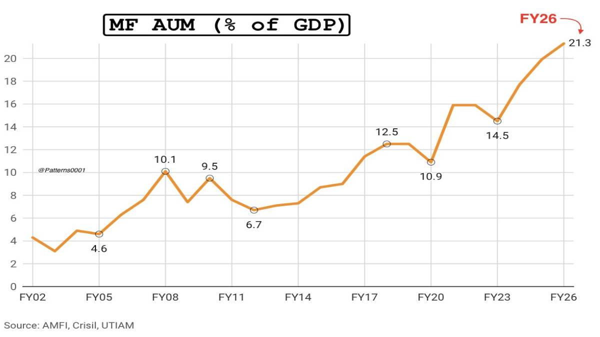 India Mutual Fund AUM Hits 21.3% of GDP in FY26 India Mutual Fund AUM Hits 21.3% of GDP in FY26
