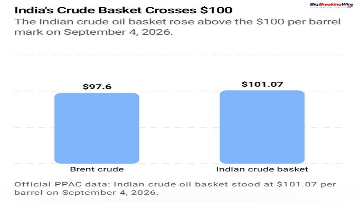 India Crude Oil Basket Hits $101.07: Import Costs Rise