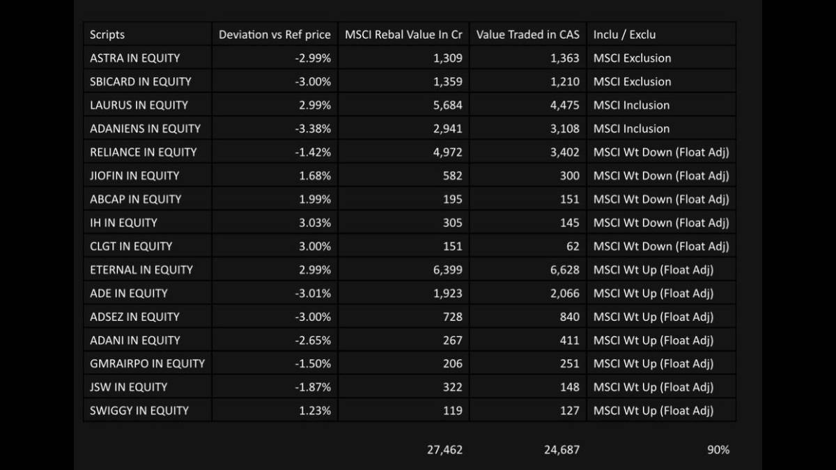 MSCI Rebalancing August 31, 2026: Indian Stocks to Watch MSCI Rebalancing August 31, 2026: Indian Stocks to Watch