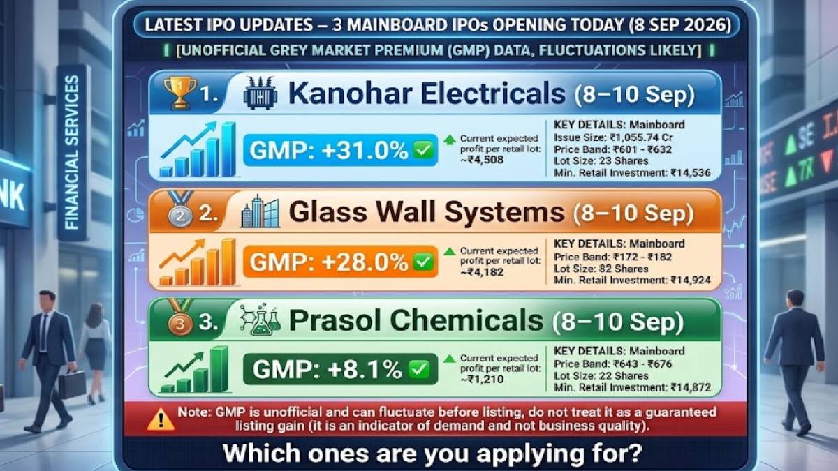 September 8 IPO Updates: Kanohar, Glass Wall Systems & Prasol Chemicals GMP September 8 IPO Updates: Kanohar, Glass Wall Systems & Prasol Chemicals GMP