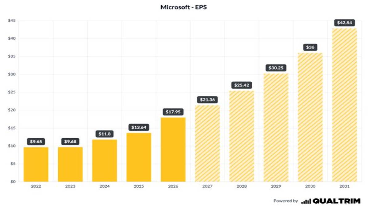 Bill Ackman’s Microsoft 19% CAGR Bet Could Double Earnings by 2031