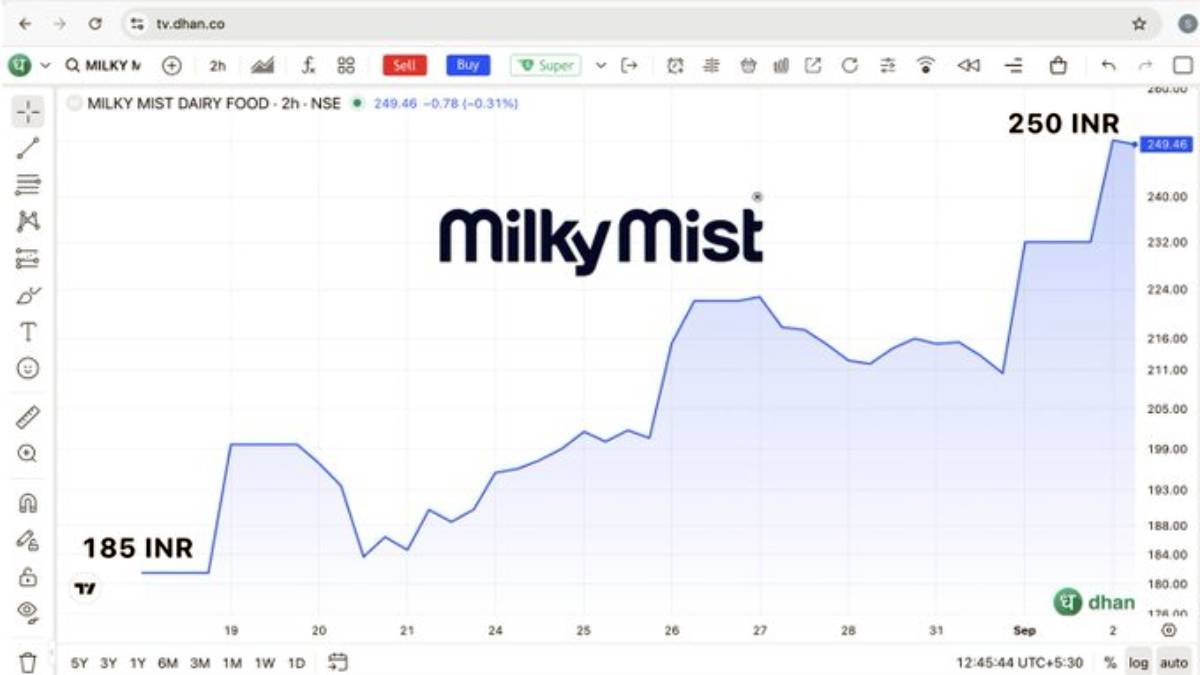 Milky Mist Hits ₹250 After Q1 Earnings; Stock Surges From IPO Price Milky Mist Hits ₹250 After Q1 Earnings; Stock Surges From IPO Price
