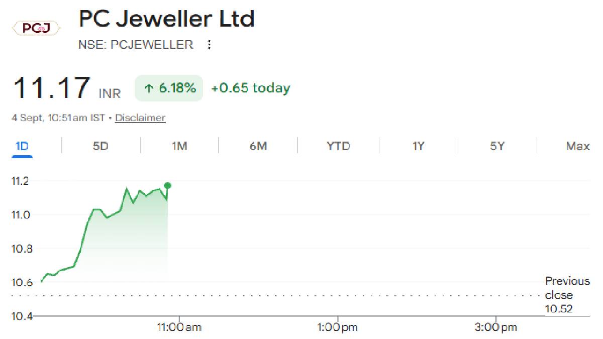 PC Jeweller Shares Rise 7% as Company Nears Debt-Free Status