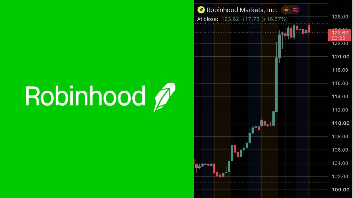 Robinhood Stock Jumps 16.57% as Wall Street Turns Bullish