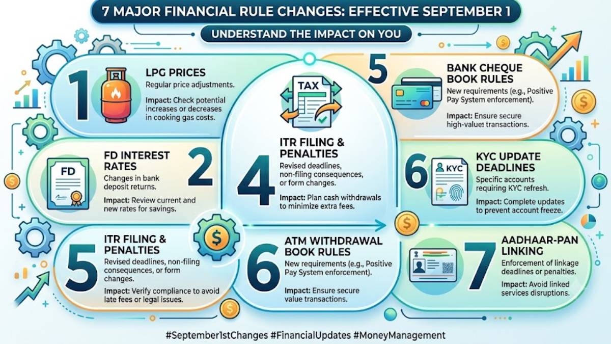 September 1 Rules 2026: LPG, ITR, FD & 7 Major Changes September 1 Rules 2026: LPG, ITR, FD & 7 Major Changes