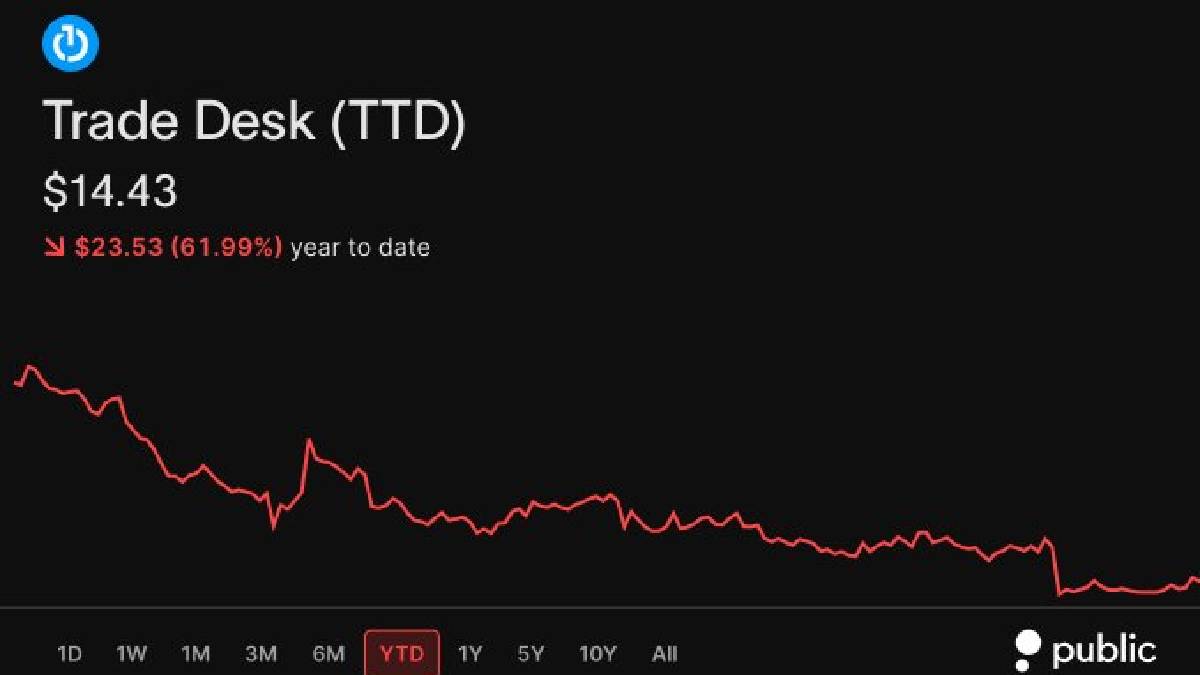 Trade Desk TTD Down 62% in 2026, Set to Leave S&P 500