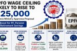 EPFO Wage Ceiling Likely to Rise from ₹15,000 to ₹25,000, Bringing Millions More Under PF and Pension Coverage