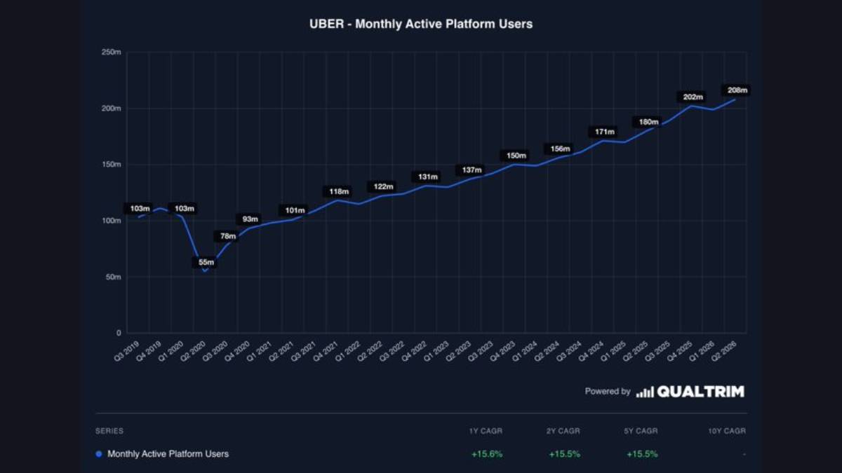 Uber MAUs Hit 208M, Nearly 2x Lyft and DoorDash Combined
